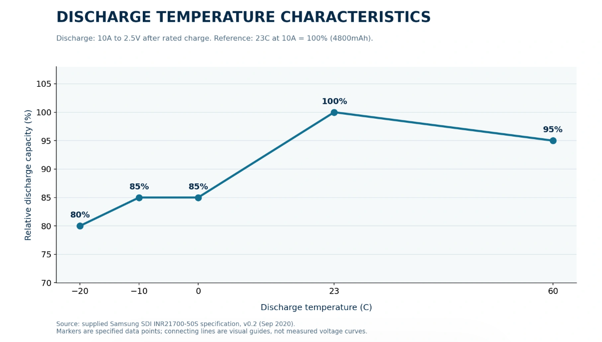 Samsung 50S relative discharge capacity from minus 20 to 60 degrees Celsius